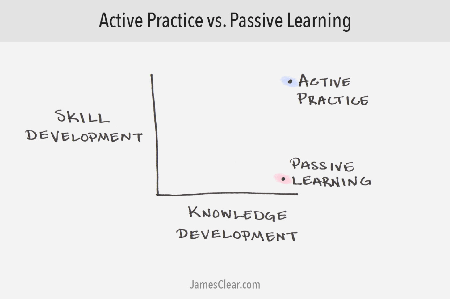 Active Practice vs Passive Learning