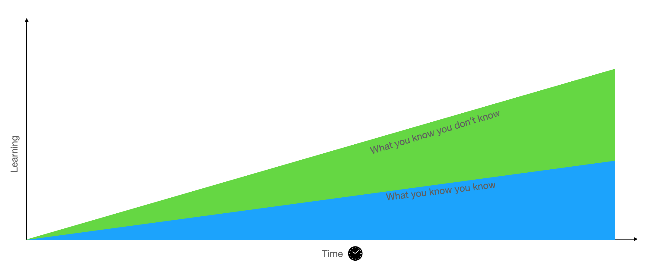 Learning Graph