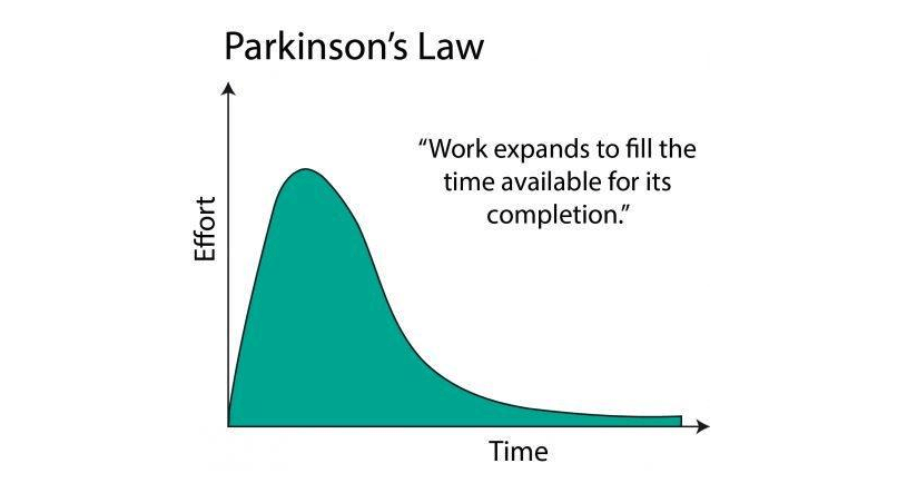 Parkinson's law