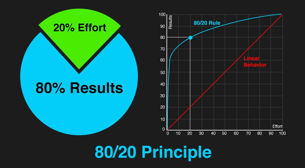 Pareto Principle