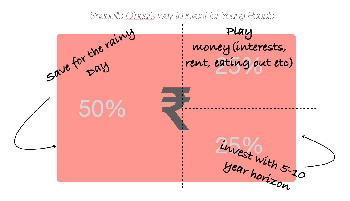 Shaq's investment plan