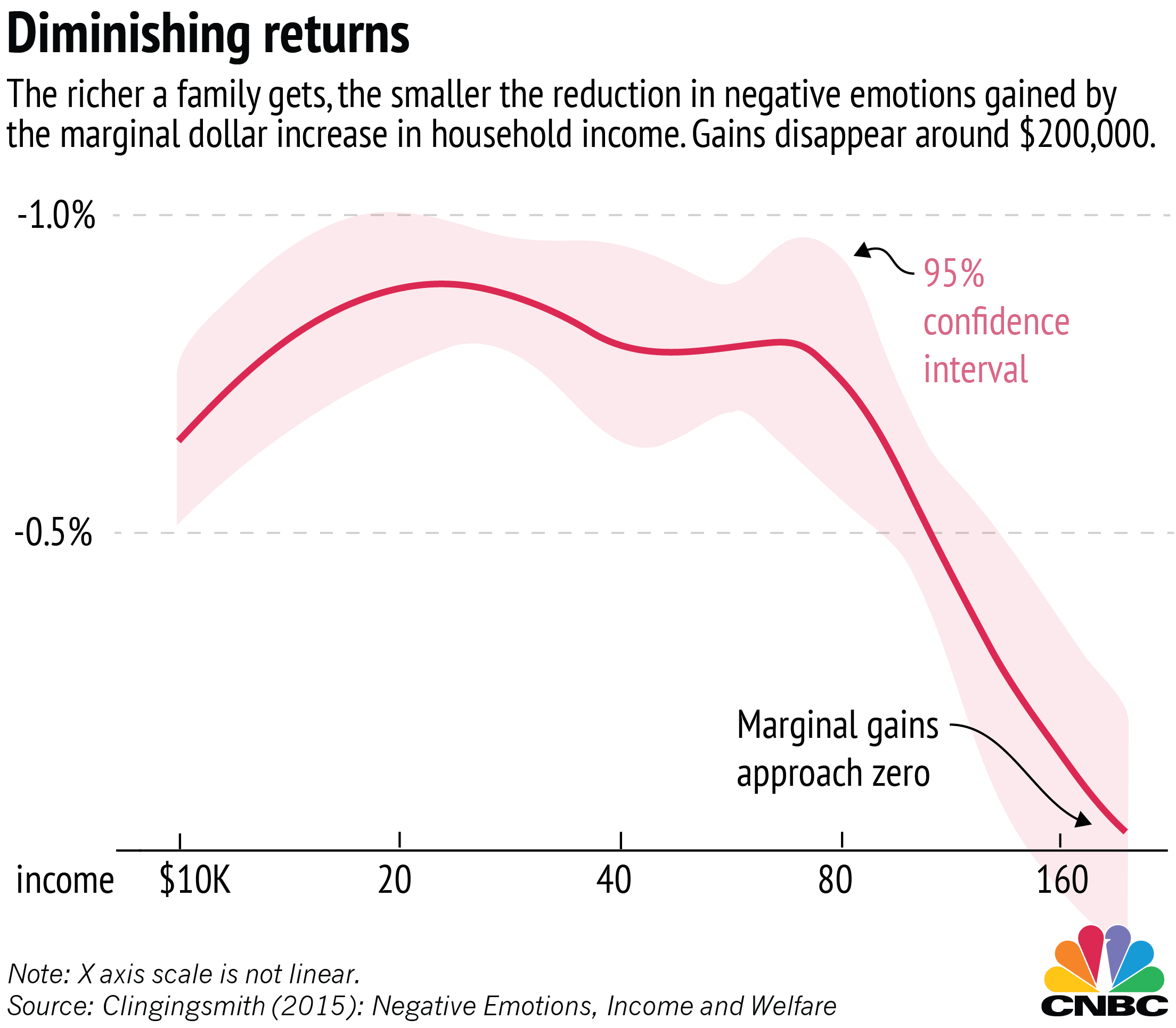 Income to Happiness Curve